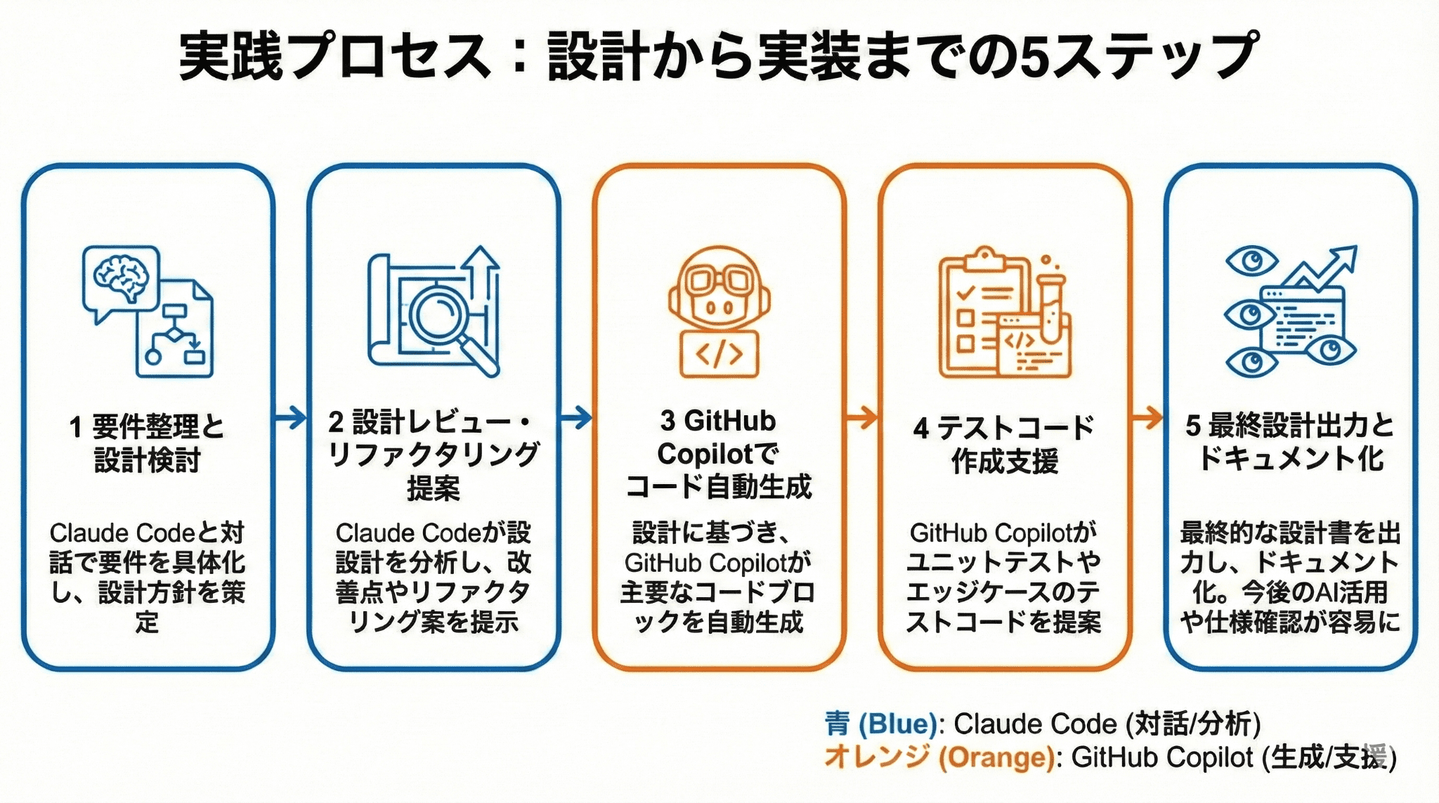 開発ワークフロー