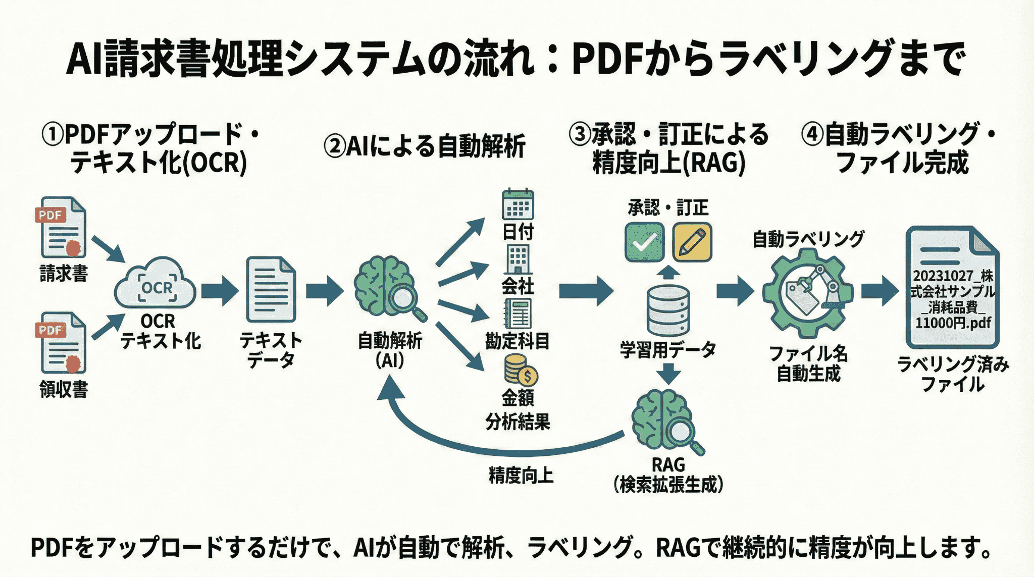 請求書管理システムのグラレコ